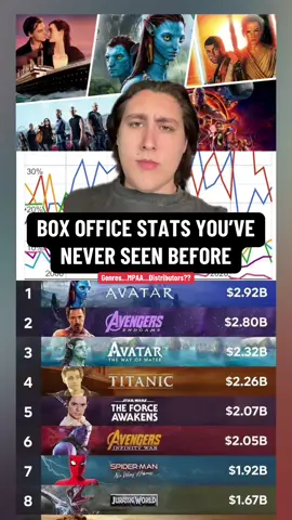 What Shocked you The Most? 🎬 #movie #movies #boxoffice #boxofficenumbers #money #cinema #highestgrossingmovies #highestgrossingfilms #Minecraft #aminecraftmovie #fyp #viral 
