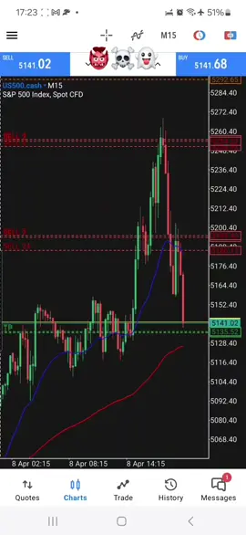 feel like we r in bear market   ,volatility is so high i had to cut down lott size by 50% ,200 points is  normal range day crazy ,market gaped up nearly 2% jus to sell off in open , bad entry but i had to hodl 😂, market is still sellin off shd hav hold longer ,shorted 2 more times after closing this trade all winners 😁