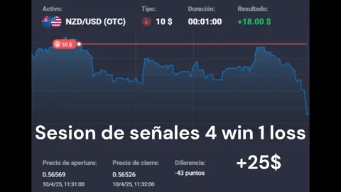 Sesion de señales 10-04-2025 4 win 1 loss en una sesion de aproximadamente una hora. Seguime en telegram para estar al tanto de las sesiones. No es necesario estar pendiente todo el dia como otros canales, en mi canal unicamente hacemos sesion al rededor de las 10am y avisamos una hora antes de hacer la sesion. link de telegram: https://t.me/toharacomunidad #forex #usdt #dolaresbolivia #tutorial #bonus #trading #señalesdetrading #señalesdetradingenvivo #tradingbinarias