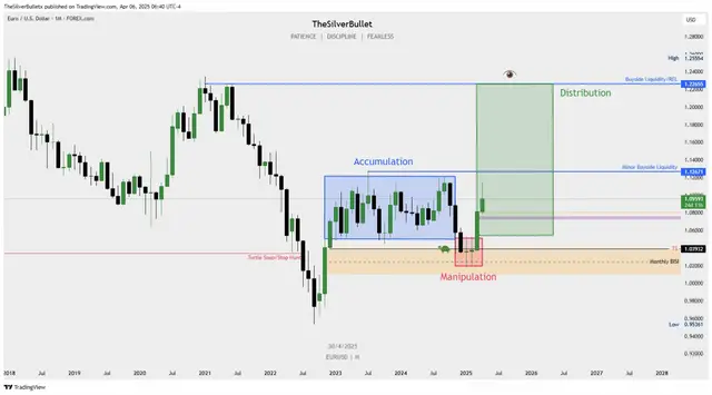 EURUSD vs DXY – The Battle of Bias :-- The narrative is unfolding exactly as anticipated. After a textbook accumulation and manipulation phase on EURUSD, price has now cleared Minor buy-side liquidity, paving the path toward the final target at Major buy-side liquidity around 1.22655. Simultaneously, DXY is running on its distribution phase and broken below Minor sell-side liquidity, confirming the bearish shift. The alignment between EURUSD strength and DXY weakness further strengthens the conviction. Eyes are now on the higher timeframe targets. Stay patient, stay focused — the final move is in play. #TheSilverBullet #ICT #ictconcepts #forextrading #SMC #foryoupage #TurtleSoup #SmartMoney #Consistency  #EURUSD #DXY #ForexTrading #SmartMoney #Wyckoff #LiquidityHunt #MarketStructure #PriceAction