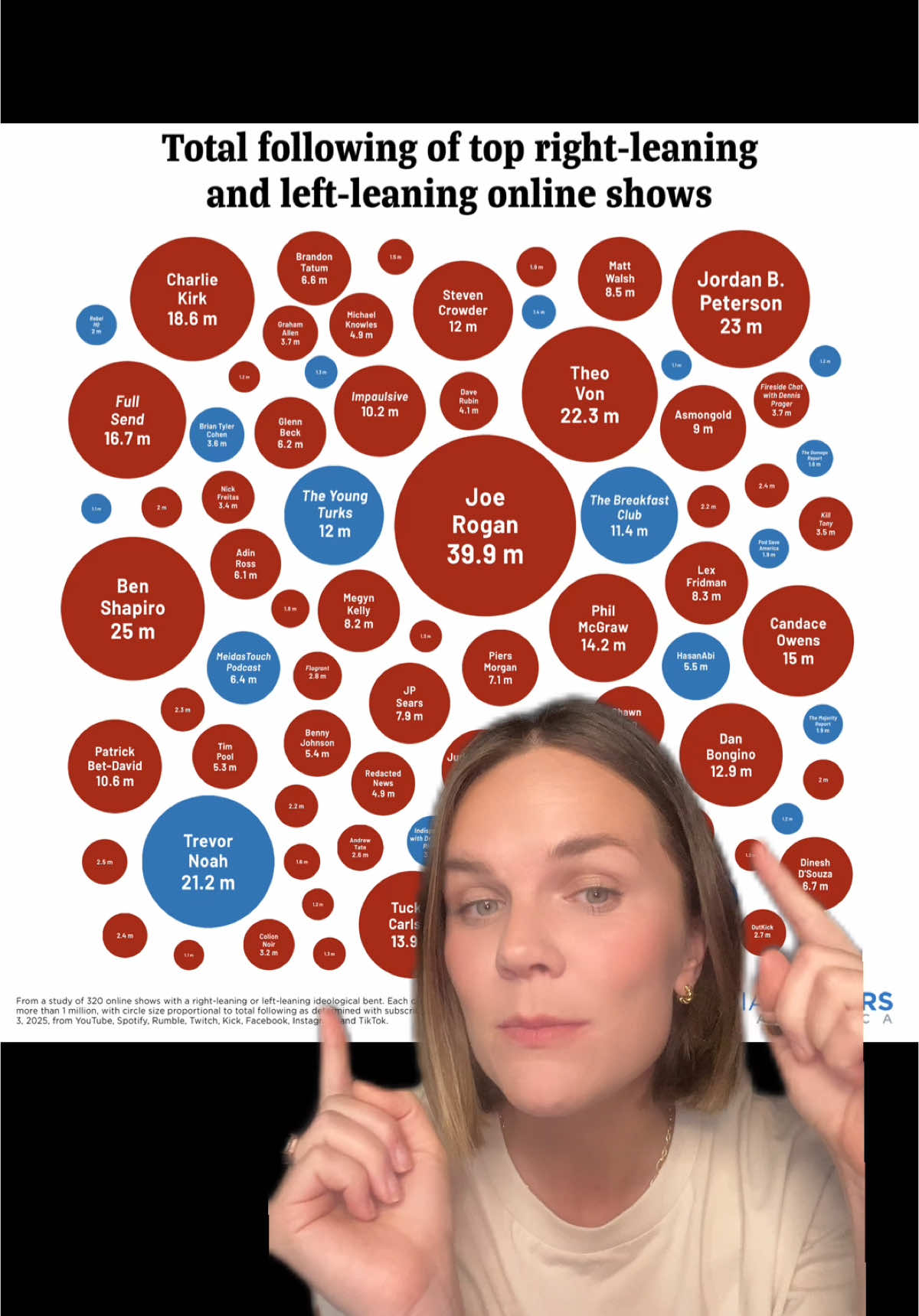 The Daily Wire was kickstarted by Texas fracking billionaires. Peter Thiel is behind Rumble, Evie Magazine, and JD Vance. On election night Theo Vonn and Joe Rogan received explicit public thank you’s for hosting Trump and Vance so many times in the run up to the election. Turning Point USA launched countless careers (including Owens and Kirk) and is funded by *~anonymous Republican donors*~ should I go on?