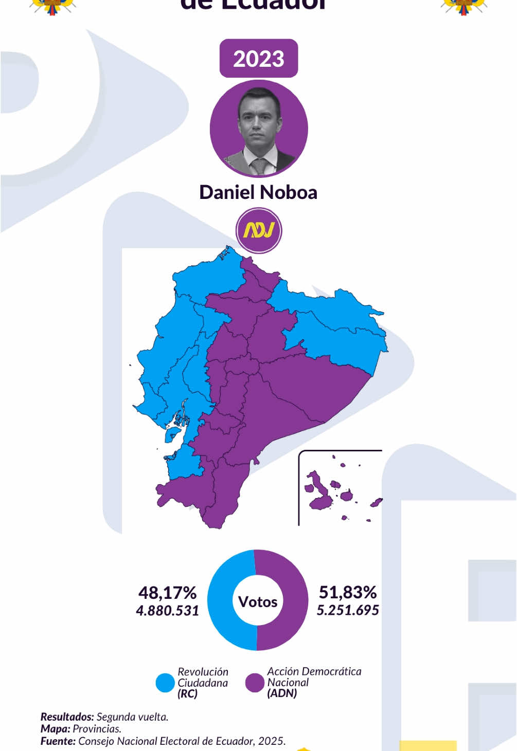 🇪🇨¿Cómo ha cambiado el mapa político del Ecuador desde 1979? De Roldós a Noboa, cada elección ha dejado una huella, un color y una historia. Revive más de 40 años de elecciones presidenciales en solo segundos. ¿Quién pintará el mapa en 2025? Dale like y comparte si te sorprendió algún resultado. #EleccionesEcuador #Ecuador2025 #HistoriaPolítica #ReelsEcuador #Democracia #RafaelCorrea #DanielNoboa #PolíticaEcuatoriana #MapaElectoral #HistoriaDelEcuador
