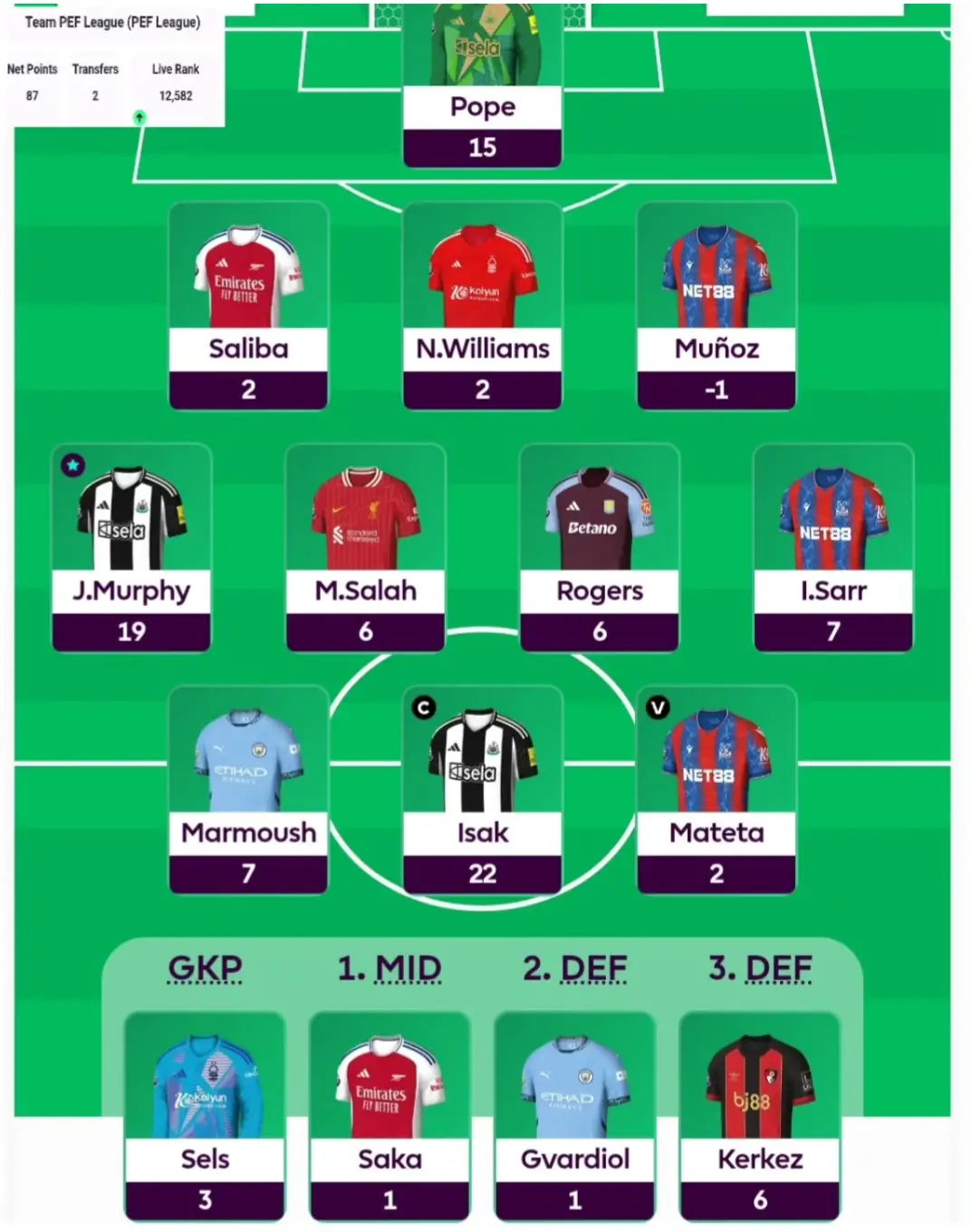 GW32 Result  87 Points Green Arrow ✅️  🌍12k #FPL #fplcommunity #officialfpl #fpltips #fpltok #southafrica #pefleague #SAMA28 #HappyEaster 