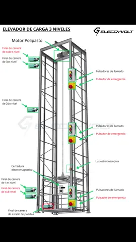 Componentes eléctricos en un sistema de Elevación de Carga. #automatizacion #ingenieria #elecgyvolt  #tableroselectricos #electricidad #plc  #elevadores  #parati 