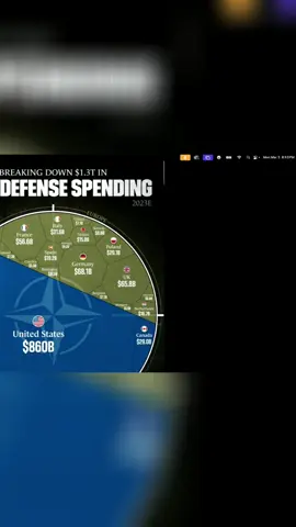 Why Is the U.S. Giving $860B to NATO While Maui Still Waits for Help? 🇺🇸💰 America spends over $860 billion supporting NATO — while countries like the UK and Germany spend just $60–65B. What if we put that money into rebuilding Maui, fixing California, and helping North Carolina instead of funding nations that barely support us? It's time to take care of home first. 💯🇺🇸 #AmericaFirst #NATO #Maui #USSpending #WakeUp #CommunityOverPolitics #MilitaryBudget #NATO #FinancialContributions #DataAnalysis #USSpending #Podcast #DomesticInvestment #EconomicPolicy #GlobalAffairs #GovernmentSpending #CommunitySupport