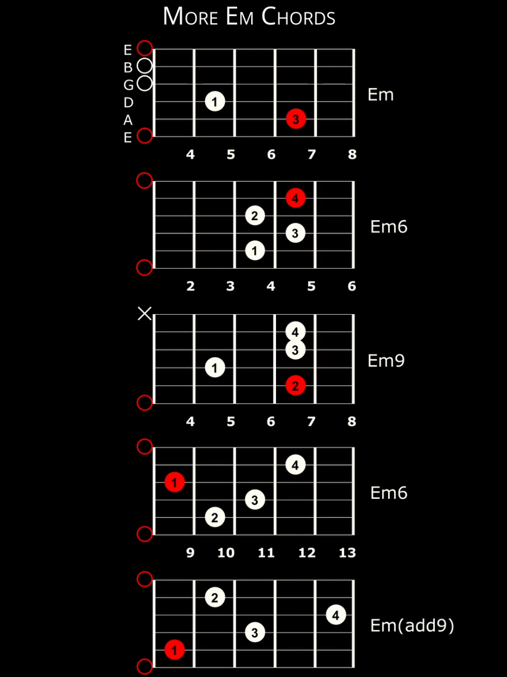 E minor chords around the fretboard. 🕯️Chords: Em, Em6, Em9, Em6, Em(add9) 🔴 = root notes #learnguitar #acousticguitar #аккорды #guitarra #ギタ #guitarchords #기타 #гитара #guitartok 
