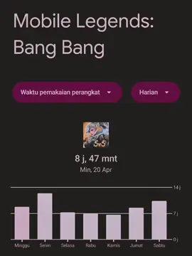 12 Jam 26 Menit Cuma Buat Main ML🫠 #Mlbb #mobilelegends #trendingvideo #waktupemainaplikasi #mlselamanya 