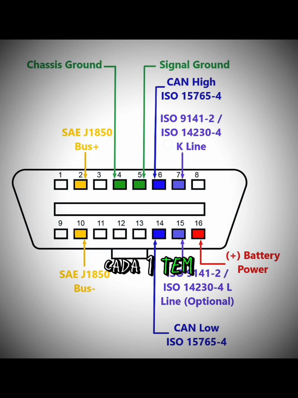 If you're getting into car diagnostics, you need to know what each pin does on the OBD2 port. #OBD2 #CarDiagnostics #AutomotiveTech #MechanicTips #PinoutDiagram #fyp #car 