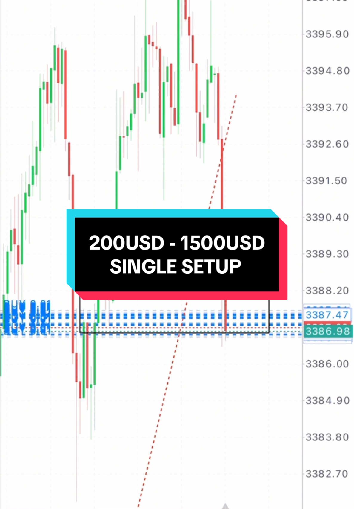 Understand the direction, waiting the pullback on the breakout and catch the movement! 200usd > 1500usd #fyp #forex #forextrading 