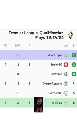 ترتيب دوري السداسي 😎🤍💚#ليبيا🇱🇾 #الاهلي_طرابلس_زعيم_إلاندايه_الليبيه🇱🇾🔥💚 #طرابلس #بنغازي #مصراته #الزاوية_العنقاء #المدينة #اتحاد_ط #ahly_love #اكسبلوررررر 