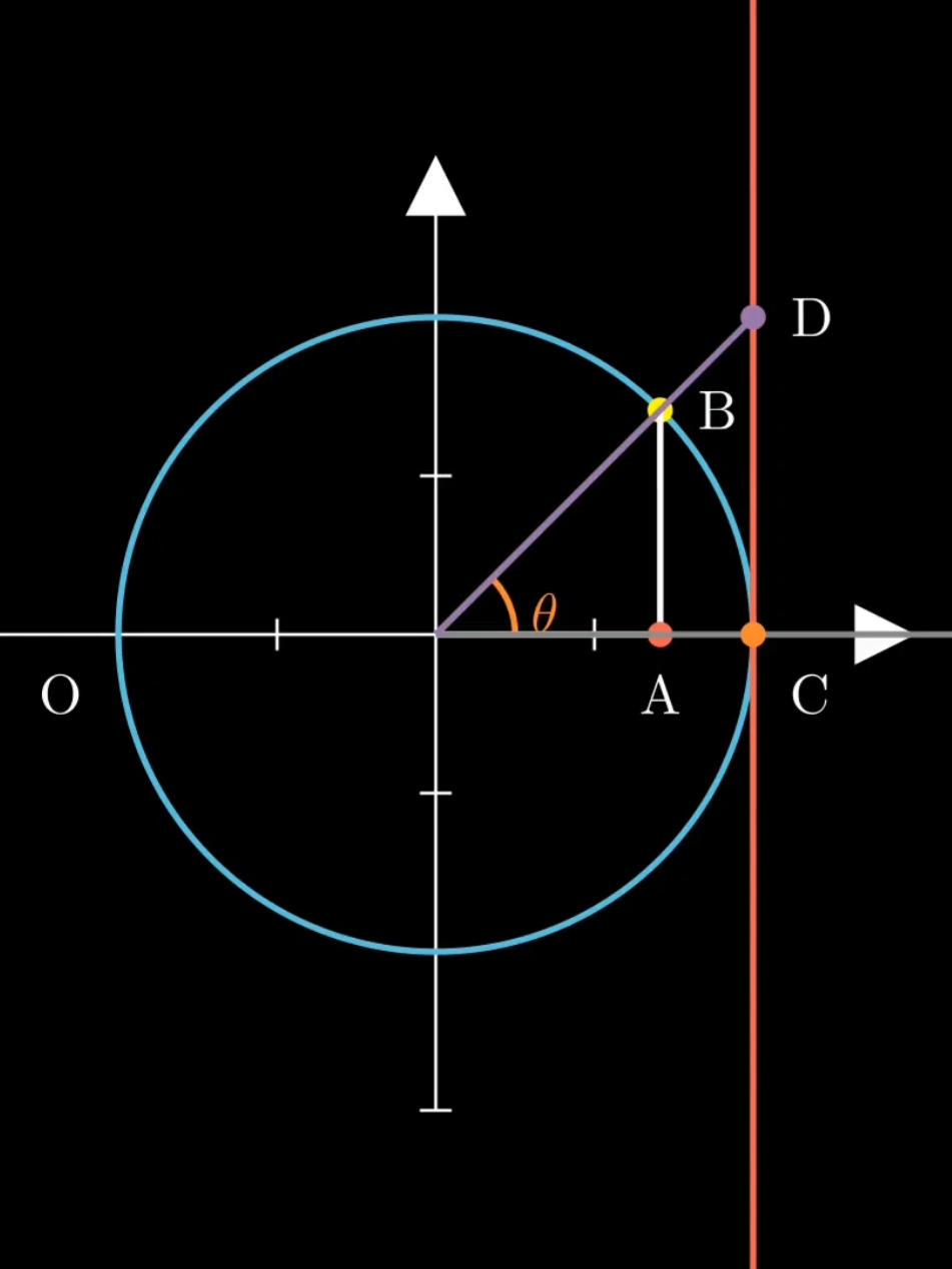 Visualizing the fundamental identities of the tangent function! 📐 #math #study #mathanimation #python #coding #LearnOnTikTok #DidYouKnow #stem #education #fyp 