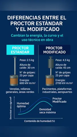 👷‍♂️Diferencia entre Proctor Estandar y el modificado #MecánicaDeSuelos #IngenieríaGeotécnica #EstudioDeSuelos #EnsayosDeSuelos #SPT #CPTU #AnálisisGeotécnico #Cimentaciones #Geotecnia #EstabilidadDeTaludes #PerforaciónGeotécnica #LaboratorioDeSuelos #SueloCompactado #CursoDeGeotecnia #IngenierosCiviles #GeotecniaAplicada #NormasDeConstrucción #InvestigaciónGeotécnica #SuelosPerú #IngenieríaDeFundaciones