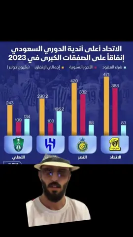 الاندية الاكثر دعما 2023 و 2024 اتحاد هلال نصر اهلي  ‏  #foryou #trending # #الهلال #هاشتاق #اكسبلوررر #المتحدث_الهلالي #ترند #الاتحاد #الاهلي #النصر #المتحدث_المهند #اكشن_مع_وليد #thesaudileague #هاشتاج #عبدالله_فلاته #عبدالعزيز_الزلال #دورينا #نيمار #رونالدو #ميسي #المهند #صانع_محتوى #برشلونة  #الهلال_الاتحاد #الاتحاد_الهلال  #الهلال_النصر  #الهلال_الاهلي #foryoupage #fyp 