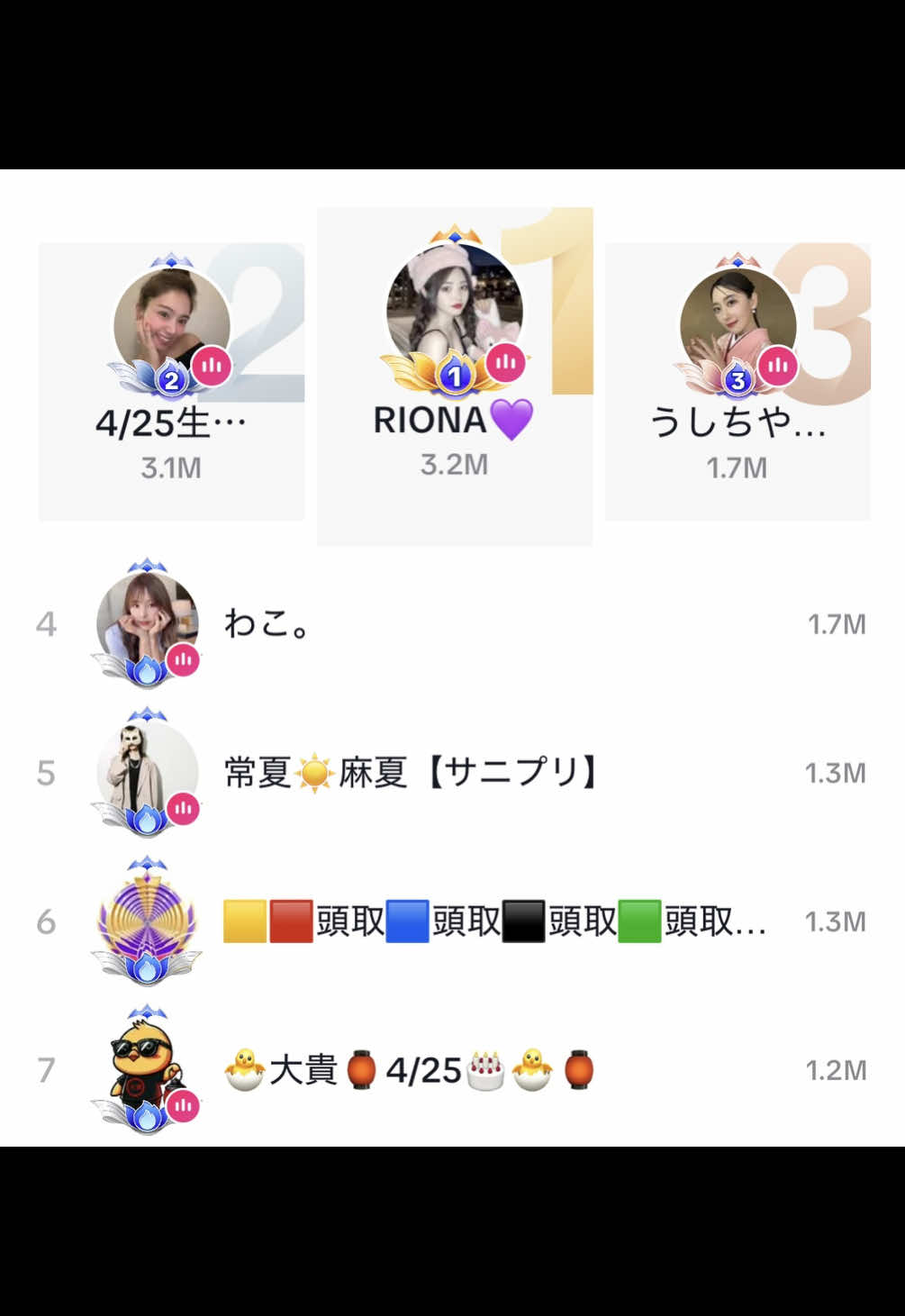 4月25日初めての日間1位🥇 最後の30秒で800k差し込み、初めての日間1位をプレゼントしてくれたパンクマンちゃん💜 綺麗に計算してくれてこれは本当に最強すぎる🥹 いつも圧倒的強さで上に押し上げてくれて、素敵な景色を沢山見せてくれてありがとう🫶🏻 なんでもない日に初めての日間1位🥇 幸せすぎる、本当にありがとうございました😢 #RIONA #ライバー #配信 