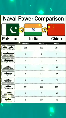 #creatorsearchinsights Pakistan vs India vs China - Naval Power Comparison #pakistan #india #vs #china #comparison 