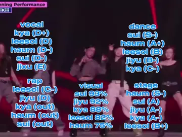 RANKING KIIIKIII FIX NOT CORRECT 100% CORRECT 70-90% #kiiikiii #kya #haum #leesol #jiyu #sui #vuivekoquao 