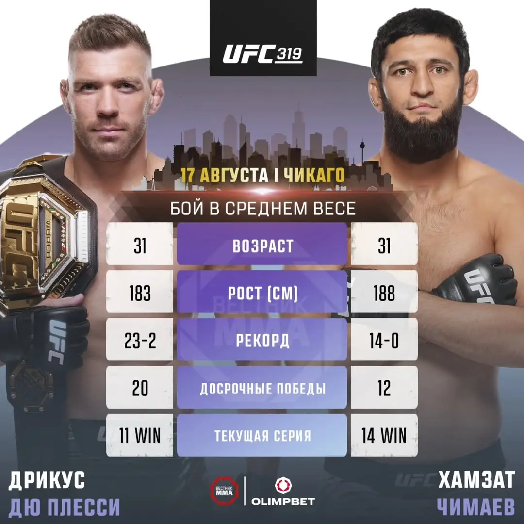 🏆 Дрикус Дю Плесси (UFC 9-0) будет защищать свой пояс чемпиона в среднем весе против Хамзата Чимаева (UFC 8-0) 17 августа на #UFC319 в Чикаго. Как закончится этот бой?