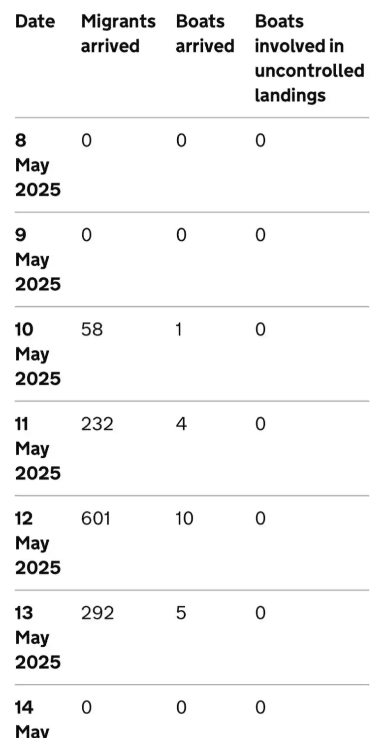 Starmer: “We’ll cancel the Rwanda deterrent before it’s even started, but don’t worry as we’ll smash the gangs instead” How it’s going: More than 1,000 illegal immigrants arriving in under a week and the worst start to a year *in history*….