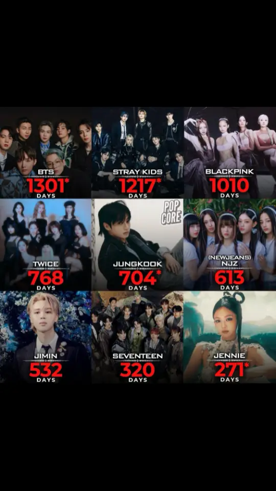 Longest Charting K-pop Acts on Spotify Global Daily Top Artists Chart: #bts #straykids #blackpink #twice #jungkook #newjeans #jimin #seventeen #jennie 