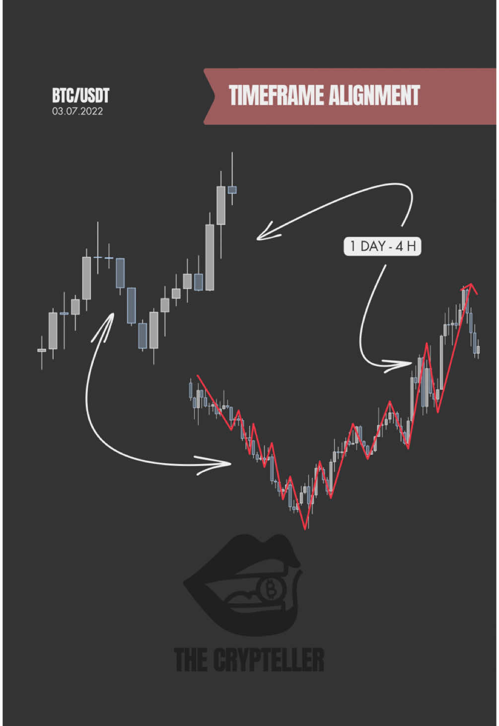 Timeframe Alignment Turns Good Setups Into Great Trade Entries  📅 Daily level → use 1H for entries 🕓 4H level → use 15m 🕒 15m liquidity → drop to 1m for precision  #timeframealignment #smartmoneyconcepts #fvg #liquiditysweep #marketstructure #priceactiontrading #daytradingtips #tradingstrategy #cryptotrading 