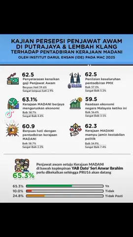 #fyp #fypシ #fypシ゚viral #fypage #fyppppppppppppppppppppppp #fypp #malay #malaysiaterkini #malaysiaboleh🇲🇾👍🏼 #malaysiaterbaik #ekonomimalaysia #ekonomi #pasmalaysia💚🤍💚 #pasmalaysiaboleh #pasmalaysia #pas #pejuang #bersatu #ph #umno #umnomalaysia #umnosebuahperjuangan #najib #najibrazak #pakatanharapan #pakatannasional #kerajaan #kerajaanperpaduan #kerajaanperpaduanterbaik #kerajaanperpaduanydpa #kerajaanglowing #barisannasional #barisan #barisannasionalterbaik #malaysiatiktok #pahang #negerisembilan #johor #johordarultakzim #johorbahru #melaka #perlis #terengganu #pulaupinang #kedah #perak #sabah #sarawak #wilayahpersekutuan #wilayahkualalumpur #kualalumpur 