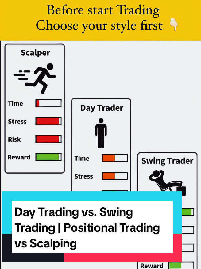 Day Trading vs. Swing Trading | Positional Trading vs Scalping #stockmarket #cryptotrading  Understanding Trading: Types and Profitability Trading involves buying and selling financial instruments (stocks, forex, commodities, crypto, etc.) to profit from price movements. Different trading styles suit different personalities, risk tolerances, and time commitments. Below are the main types of trading and insights into which can be profitable. 1. Types of Trading A. Scalping (Ultra-Short-Term Trading) - Timeframe: Seconds to minutes. - Holding Period: Few seconds to an hour. - Goal:** Profit from tiny price movements (e.g., 0.1% - 0.5% per trade). - Pros:   - Fast results.   - Less exposure to overnight risks. - Cons:   - High stress, requires intense focus.   - High transaction costs (commissions, spreads).   - Needs advanced execution speed (algorithmic trading helps). Best for: Disciplined traders with quick decision-making skills. B. Day Trading (Short-Term Trading) - Timeframe: Minutes to hours. - Holding Period: Same day (no overnight positions). - Goal: Capture intraday price swings (1% - 5% per trade). - Pros:   - Avoids overnight risks (gap risks).   - Can compound small gains daily. - Cons:   - Requires full-time attention.   - Emotionally taxing.   - Needs strict risk management. Best for: Traders who can dedicate hours daily and handle stress. C. Swing Trading (Medium-Term Trading) - Timeframe: Days to weeks. - Holding Period: 2 days to several weeks. - Goal: Profit from short-term trends (5% - 20% per trade). - Pros:   - Less time-intensive than day trading.   - Can capture larger moves than scalping/day trading. - Cons:   - Overnight risks (news gaps).   - Requires patience and trend analysis. *Best for: Part-time traders with moderate risk tolerance. D. Position Trading (Long-Term Trading) - Timeframe: Weeks to years. - Holding Period: Months or years. - Goal: Ride major trends (20% - 100%+ returns). - Pros:   - Less stress, fewer transactions.   - Benefits from macroeconomic trends. - Cons:   - Requires deep fundamental/technical analysis.   - Needs patience (slow returns). Best for: Investors with long-term vision (similar to investing). E. Algorithmic (Automated) Trading - Uses pre-programmed strategies (bots) to execute trades. - Pros:   - Removes emotions.   - Can exploit micro-inefficiencies. - Cons:   - Requires coding/quant skills.   - High setup cost. Best for: Tech-savvy traders with coding knowledge. 2. Which Trading Style is Most Profitable? Profitability depends on: - Skill & Discipline – Strict risk management is key. - Market Conditions – Scalping works in ranging markets; swing trading in trending markets. - Time Commitment – Day trading requires full-time focus; swing trading is more flexible. Most Profitable for Beginners? - Swing Trading (balance of time & profit potential). - Position Trading (less stress, long-term gains). Most Profitable for Experienced Traders? - Scalping/Day Trading (if disciplined with tight risk control). - Algorithmic Trading (if skilled in coding). Least Profitable for Most? - Overtrading (taking too many low-probability trades). - Emotional Trading (revenge trading, FOMO). - Trading for beginners - Best trading strategies - How to make money trading - Day trading tips   - Swing trading techniques - Forex trading guide - Stock market trading - Crypto trading strategies - Risk management in trading - Algorithmic trading explained - Scalping trading strategy - Position trading vs swing trading - Trading psychology tips - Profitable trading systems - How to avoid trading losses #Trading #DayTrading #SwingTrading #ForexTrading #StockMarket #CryptoTrader #Investing #TradingStrategies #FinancialFreedom #TradingTips #TechnicalAnalysis #RiskManagement #AlgorithmicTrading #ProfitableTrading #TradingPsychology #MarketAnalysis #BeginnerTrader #TradingEducation #PriceAction #SmartInvesting #TradingMindset #PassiveIncome #CryptoTrading #TradeSmart #wealthbuilding 