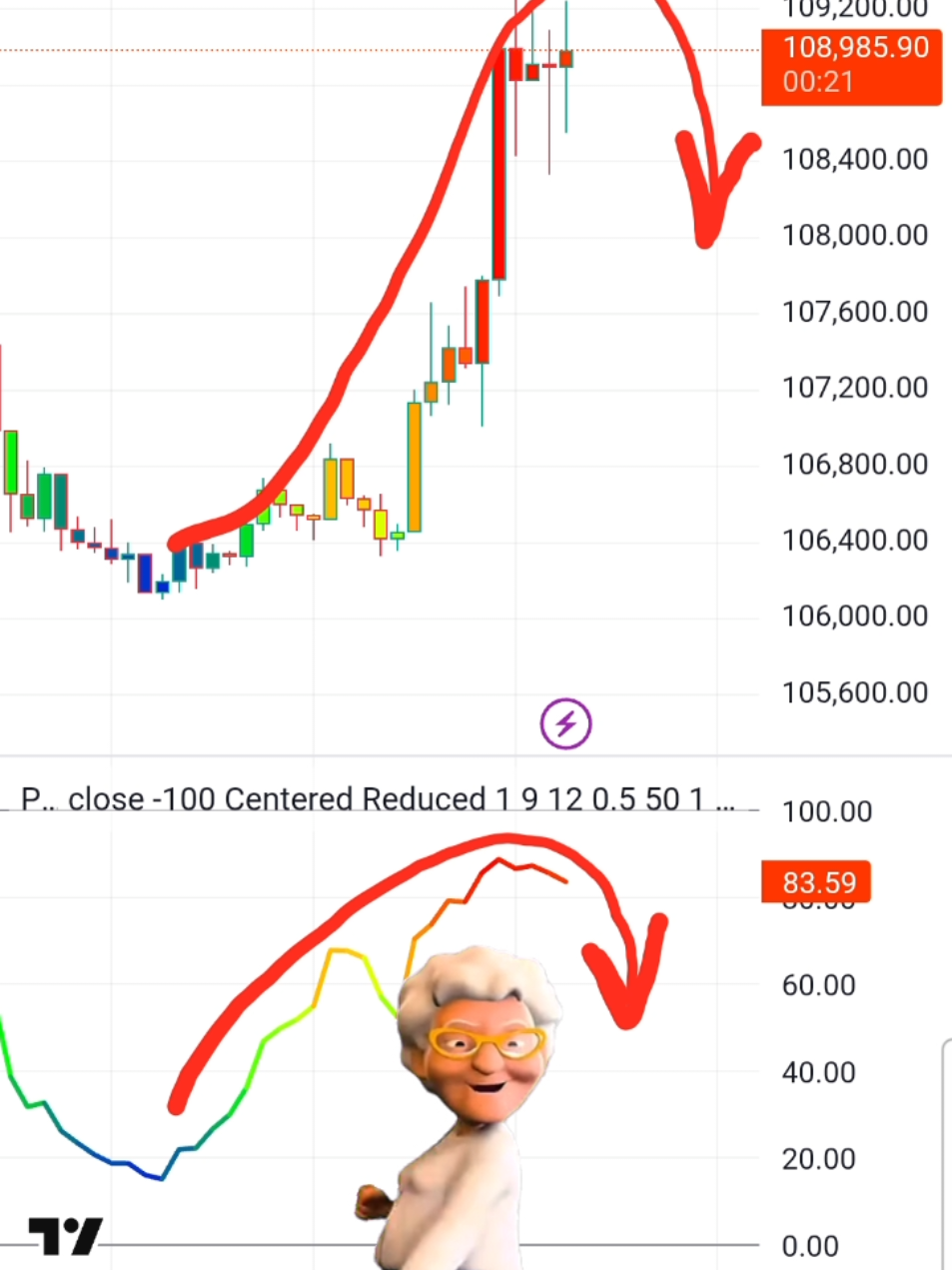 Trade Show indicator : PCA-Risk Indicator  #creatorsearchinsights #future #fypage #fypシ゚ #fyp #fyppppppppppppppppppppppp  Close OPEN-SOURCE SCRIPT PCA-Risk Indicator ChartSource codeMore OBJECTIVE: The objective of this indicator is to synthesize, via PCA (Principal Component Analysis), several of the most used indicators with in order to simplify the reading of any asset on any timeframe. It is based on my Bitcoin Risk Long Term indicator, and is the evolution of another indicator that I have not published 'Average Risk Indicator'. The idea of this indicator is to use statistics, in this case the PCA, to reduce the number of dimensions (indicator) to aggregate them in some synthetic indicators (PCX) I invite you to dig deeper into the PCA, but that is to try to keep as much information as possible from the raw data. The signal minus the noise. I realized this indicator a year ago, but I publish it now because I do not see the interest to keep it private. USAGE: Unlike the Bitcoin Risk Long Term indicator, it does not make sense to change or disable the input indicators unless you use the 'Average Indicator' function. Because each input is weighted to generate the outputs, the PCX. I extracted several courses (Bitcoin, Gold, S&P, CAC40) on several timeframes (W, D, 4h, 1h) of Trading view and use the Excel generated for the data on which I played the PCA analysis. The results: explained_variance_ratio: 0.55540809 / 0.13021972 / 0.07303142 / 0.03760925 explained_variance: 11.6639671 / 2.73470717 / 1.53371209 / 0.7898212 Interpretation: Simply put, 55% of the information contained in each indicator can be represented with PC1, +13% with PC2, +7% with PC3, +3% with PC4. What is important to understand is that PC1, which serves as a thermometer in a way, gives a simple indication of over-buying or over-selling area better than any other indicator. PC2, difficult to interpret, is more reactive because precedes PC1, but can give false signals. PC3 and PC4 do not seem relevant to me. The way I use it is to take PC1 for Risk indicator, and display PC2 with 'Area'. When PC2 turns around and PC1 arrives on extremes, it can be good points to act. NOTES : - It is surprising that a simple average of all the indicators gives a fairly relevant result - With Average indicator as Risk indicator, you can combine the indicators of your choice and see the predictive power with the staining of bars. - You can add alerts on the levels of your choice on the Risk Indicator - If you have any idea of adding an indicator, modification, criticism, bug found: share them, it’s appreciated! ---- FR ---- OBJECTIF : L'objectif de cet indicateur est de synthétiser, via l'ACP (Analyse en Composantes Principales), plusieurs indicateurs parmi les plus utilisés avec afin de simplifier la lecture de n'importe quel actif sur n'importe quel timeframe. Il est inspiré de mon indicateur 'Bitcoin Risk Long Term indicator', et est l'évolution d'un autre indicateur que je n'ai pas publié 'Average Risk Indicator'. L'idée de cet indicateur est d'utiliser les statistiques, en l'occurence l'ACP, pour réduire le nombre de dimensions (indicateur) pour les agréger dans quelques indicateurs synthétiques (PCX) Je vous invite à creuser l'ACP, mais c'est chercher à conserver un maximum d'informations à partir de la donnée brute. Le signal moins le bruit. J'ai réalisé cet indicateur il y a un an, mais je le publie maintenant car je ne vois pas l'intérêt de le garder privé. UTILISATION : Contrairement à 'Bitcoin Risk Long Term indicator', il ne fait pas sens de modifier ou désactiver les indicateurs inputs, sauf si vous utiliser la fonction 'Average Indicator'. Car chaque input est pondéré pour générer les outputs, les PCX. J'ai extrait plusieurs cours (Bitcoin, Gold, S&P, CAC40) sur plusieurs timeframes (W, D, 4h, 1h) de Trading view et utiliser les Excel généré pour la data sur laquelle j'ai joué l'analyse ACP. Les résultats : explained_variance