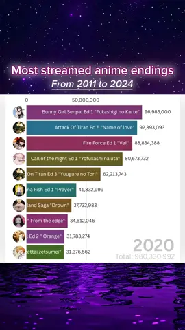 Last part- Most streamed anime endings #Anime #animeending #ending #animeopening #animesong #jujutsukaisen #AttackOnTitan 