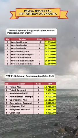 Tambahan Penghasilan Pegawai Pemprov DKI Jakarta berdasarkan Pergub No.19 tahun 2020  #asn #casn2024 #casn2025 #tukin #cpns #pns #gajiasn #fyp #viral #vivalavida #indonesia #baktiasn 