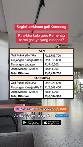 Kalau mau gaji gede cari kerja di Atma, aplikasi lowongan kerja tercepat ⚡️ 𝐚𝐩𝐩.𝐚𝐭𝐦𝐚.𝐜𝐨.𝐢𝐝 Dapat tawaran kerja langsung | Dapat CV gratis | 10rb+ loker #lokercpns #asn #pns #pemerintah #kemenag #guru #casn 