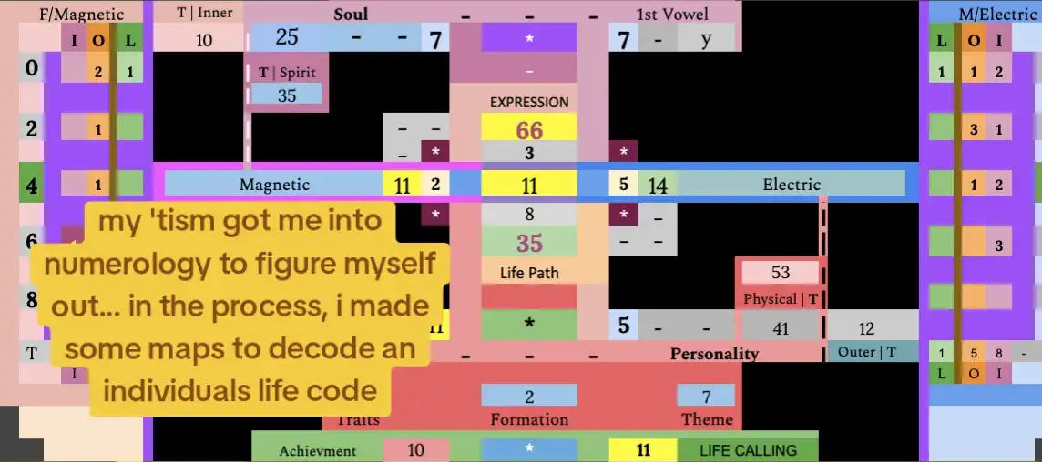 after my NDE and awakening to a different nature to life, I sought to understand. This led me to numerology and astrology, which helped me to figure out the happenings in life and figure out my potential path. numerology in particular led me to 