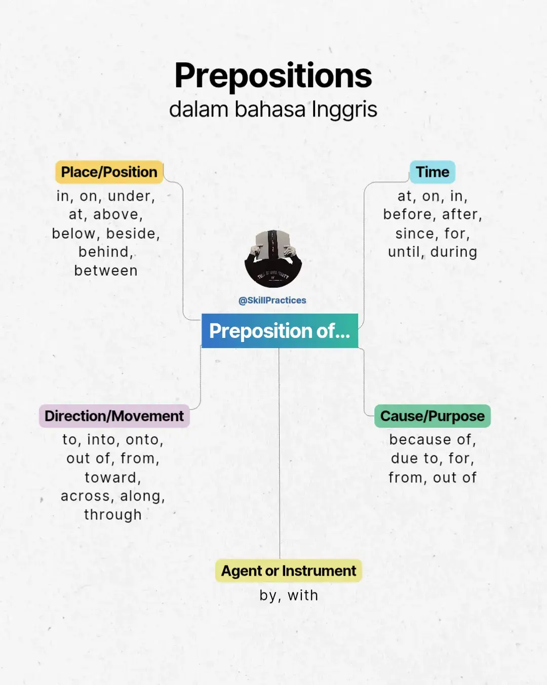 DAFTAR PREPOSITION OF PLACE: 1. IN = di dalam (ruang tertutup atau area terbatas) Digunakan ketika sesuatu berada di dalam suatu ruang, wadah, atau batasan. Contoh: She is in the room. 2. ON = di atas permukaan (menempel atau bersentuhan dengan permukaan) Contoh: The book is on the table. 3. AT = di (lokasi spesifik atau titik tertentu) Tidak selalu menunjukkan di dalam atau di atas, tapi lebih pada lokasi umum atau titik tertentu. Contoh: He is at the bus stop. 4. UNDER = di bawah sesuatu (posisi lebih rendah dan tertutup sebagian/seluruhnya) Contoh: Your shoes are under the table. 5. ABOVE = di atas (tanpa menyentuh permukaan/tidak menempel, posisi lebih tinggi) Contoh: The ceiling fan is above our heads. 6. BELOW = di bawah (posisi lebih rendah tapi tidak langsung di bawah/tidak bersentuhan) Contoh: His name is listed below mine. 7. BESIDE = di samping (sebelah langsung) Contoh: There’s a lamp beside the bed. 8. NEXT TO = di samping (mirip dengan beside, lebih informal) Contoh: He parked his car next to mine. 9. BEHIND = di belakang (posisi tertutup atau tersembunyi dari pandangan) Contoh: The bike is behind the car. 10. IN FRONT OF = di depan (posisi menghadap dan tidak terhalangi oleh objek) Contoh: There’s a bench in front of the building. 11. BETWEEN = di antara dua benda/orang Digunakan hanya ketika posisi di tengah dua hal. Contoh: The ball is between the shoes. 12. AMONG = di antara (lebih dari dua benda/orang, posisi di tengah-tengah mereka) Contoh: The letter was hidden among the papers. 13. OVER = di atas (bisa menyentuh atau tidak, tetapi di posisi lebih tinggi secara vertikal) Contoh: The plane flew over the city. 14. OPPOSITE = berseberangan / berhadapan Menunjukkan dua hal saling berhadapan. Contoh: The bank is opposite the school. 15. INSIDE / OUTSIDE Inside = di dalam / Outside = di luar Pasangan preposisi yang menunjukkan dalam dan luar ruangan/tempat. Contoh: The dog is inside the house. PREPOSITION OF TIME 1. at → untuk waktu spesifik Digunakan untuk: - jam - waktu tertentu dalam sehari - waktu perayaan (tanpa kata day) Contoh: I always have coffee at noon. 2. on → untuk hari/tanggal spesifik Digunakan untuk: - hari dalam minggu - tanggal lengkap - hari tertentu dengan kata “day” - bagian hari tertentu dengan “day” Contoh: The event is on 5th May. 3. in → untuk bulan, tahun, abad, periode panjang Digunakan untuk: bulan, tahun, musim, abad, periode tidak spesifik Contoh: Flowers bloom in spring. 4. before → sebelum waktu tertentu Contoh: You should sleep before midnight. 5. after → setelah waktu tertentu Contoh: We’ll talk after lunch. 6. since → sejak titik waktu tertentu di masa lalu Digunakan untuk: titik awal waktu Contoh: - I have lived here since 2020. - She has been working since morning. > Gunakan Present Perfect / Present Perfect Continuous 7. for → untuk menunjukkan durasi waktu Digunakan untuk: menunjukkan berapa lama (jumlah waktu) Contoh: He studied for two hours. 8. until/till → sampai waktu tertentu Contoh: We waited until midnight. > till = bentuk informal dari until 9. during → sepanjang atau selama periode waktu Digunakan untuk: menunjukkan waktu di mana sesuatu terjadi Contoh: I fell asleep during the movie. 10. by → paling lambat sebelum atau saat waktu tertentu Contoh: Submit your report by Friday. PREPOSITIONS OF DIRECTION 1. to – menunjukkan tujuan dari sebuah gerakan 📌 Digunakan untuk menunjukkan arah ke tempat atau orang tertentu Contoh: I'm walking to the park. 2. into 📌 Digunakan saat masuk ke dalam sesuatu Contoh: The cat ran into the room. > ⚠️ Berbeda dengan “in” yang hanya menunjukkan posisi, “into” menunjukkan perpindahan ke dalam. 3. onto – gerakan ke atas permukaan Contoh: He jumped onto the table. > ⚠️ Berbeda dengan “on” yang menunjukkan posisi di atas, “onto” menunjukkan gerakan menuju ke atas. 4. out of – gerakan keluar dari tempat tertutup Contoh: She walked out of the house. 5. from – menunjukkan asal mula gerakan Contoh: He came from school 6. toward – menunjukkan arah mendekati sesuatu Contoh: He ran toward the gate. 7. across – gerakan dari satu sisi ke sisi lain Contoh: They ran across the field.
