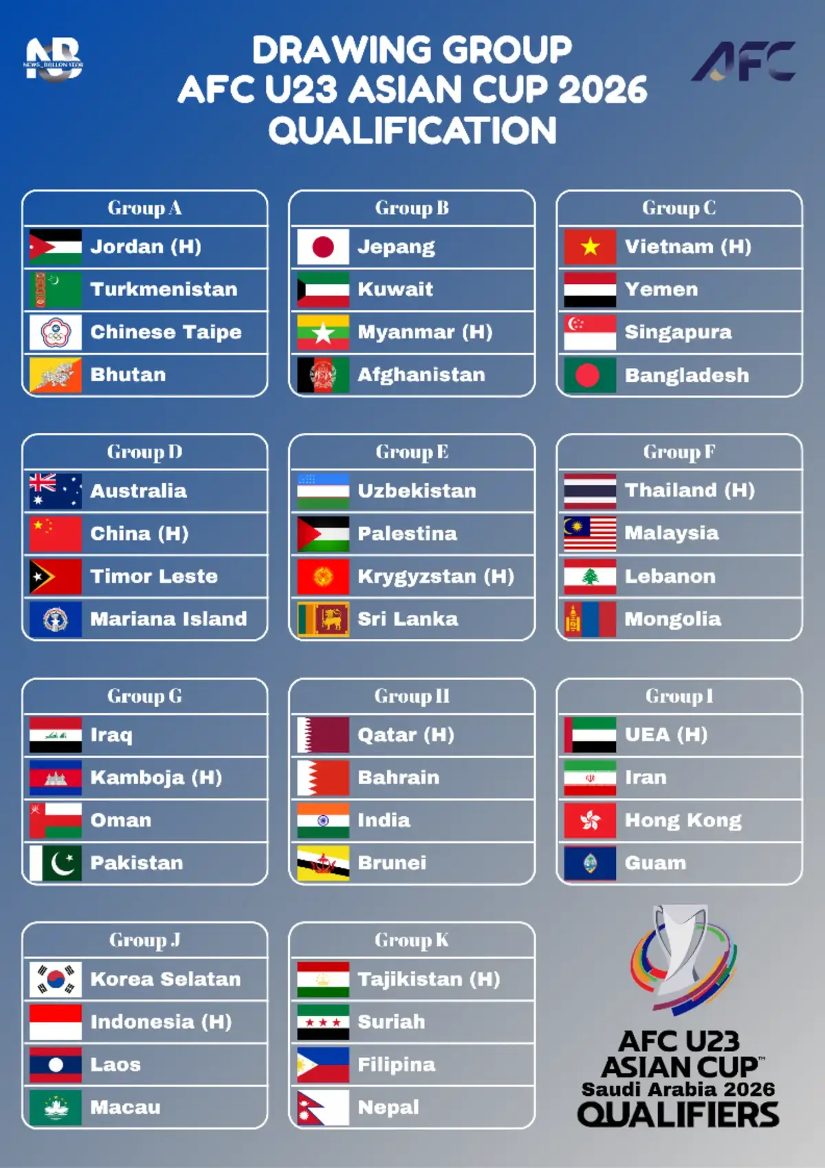 Resmi!!! Hasil Undian grup yang dilaksanakan langsung Hari ini 29/05/2025 pukul 15.00 di AFC House Kuala Lumpur Malaysia menempatkan Indonesia berada di Grup J bersama dengan Korea Selatan, Laos dan Makau #update #hasil #drawing #group #afc #afcasiancup #u23afccup #indonesia #timnasindonesia #timnas #timnasu23 #saudiarabia 
