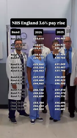 NHS England 3.6% pay rise 🚑  A 2025 NHS pay rise of 3.6% has been announced for staff on Agenda for Change (AfC) contracts in England. The pay increase will be back dated to 1 April 2025. For the purpose of this post, I’ve included band 2-8ba & years experience (increments). #ukwages #nhspayrise #PersonalFinance #financialeducation #moneytalks #nhsheroes #nhsengland