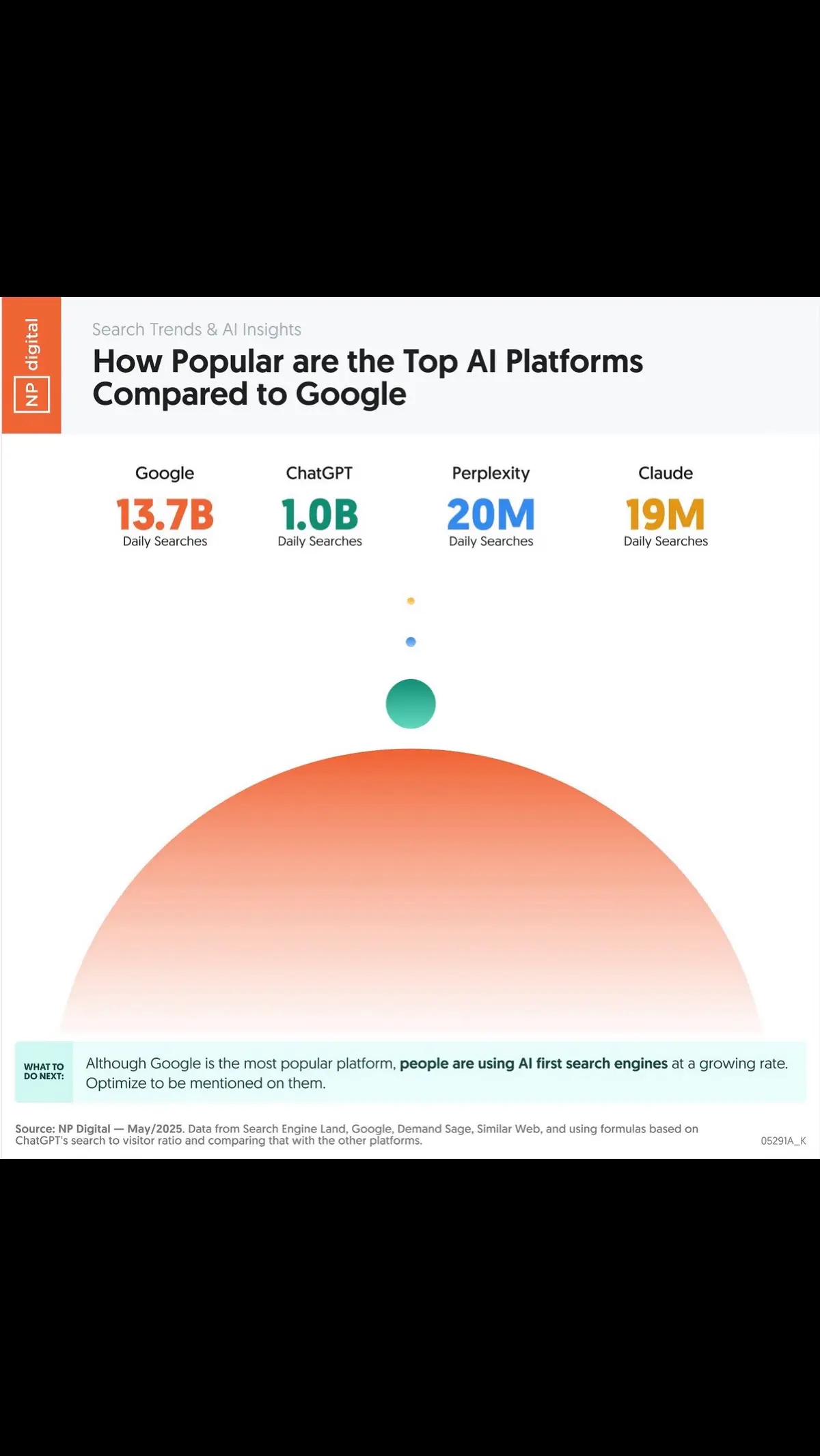 Here’s how popular ChatGPT, Perplexity, and Claude are in comparison to Google. Although LLMs like ChatGPT are growing in popularity, so is Google. Which has grown to 13.7 billion daily searches and is continually growing. Does this mean you should ignore ChatGPT? No. Ideally, you optimize for all platforms, just like you try to grow your reach on multiple social networks.