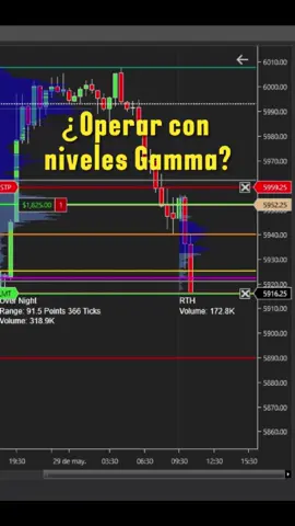 El tema es nuevo y está en tendencia, pero no creas que es lo que te hace falta para ser rentable #Trading #SP500 #Teoriadelasubasta #estrategiasdetrading #Tradingrentable #tradingvideo #Psicotrading #SmartMoney #tradingforex #Nasdaq #GammaOptions