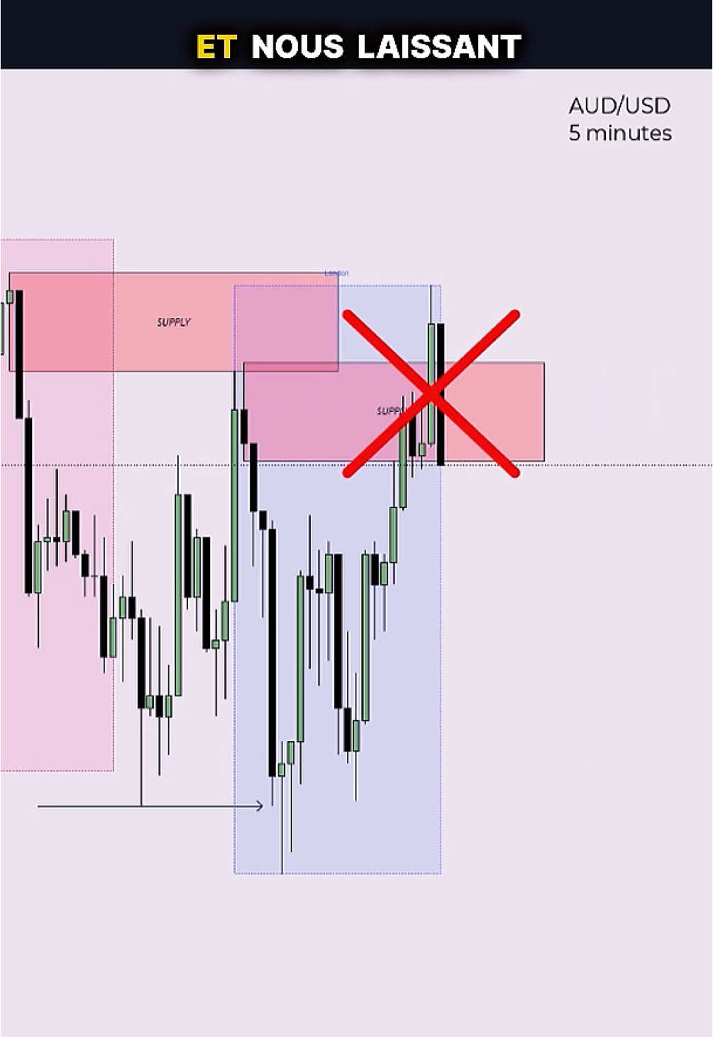 Le concept de supply & demand flip ou 