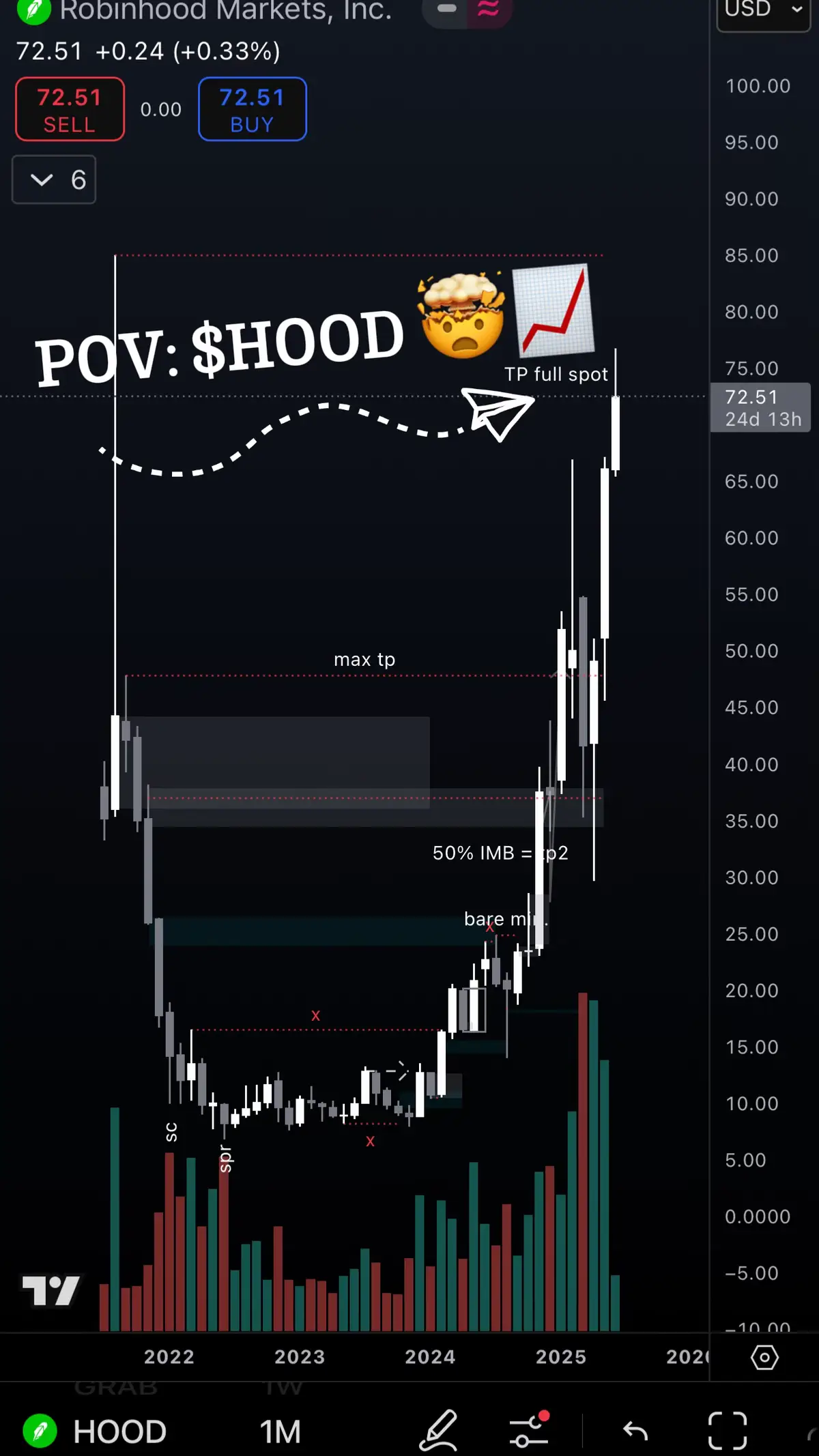 Ce n’est pas juste une belle plus-value sur $HOOD. C’est le fruit d’un choix de vie. Celui de comprendre la finance, les marchés, le risque, le long terme. Aujourd’hui, je suis fière de mes résultats. Mais surtout, je suis fière de mon parcours. Parce que derrière chaque pourcentage de retour, il y a des heures d’apprentissage, de doutes, et de confiance. Merci à tous ceux qui m’ont inspirée à commencer. Et si tu lis ça, peut-être que c’est ton tour. ⚡️ ⚡️  #outperformsp500 