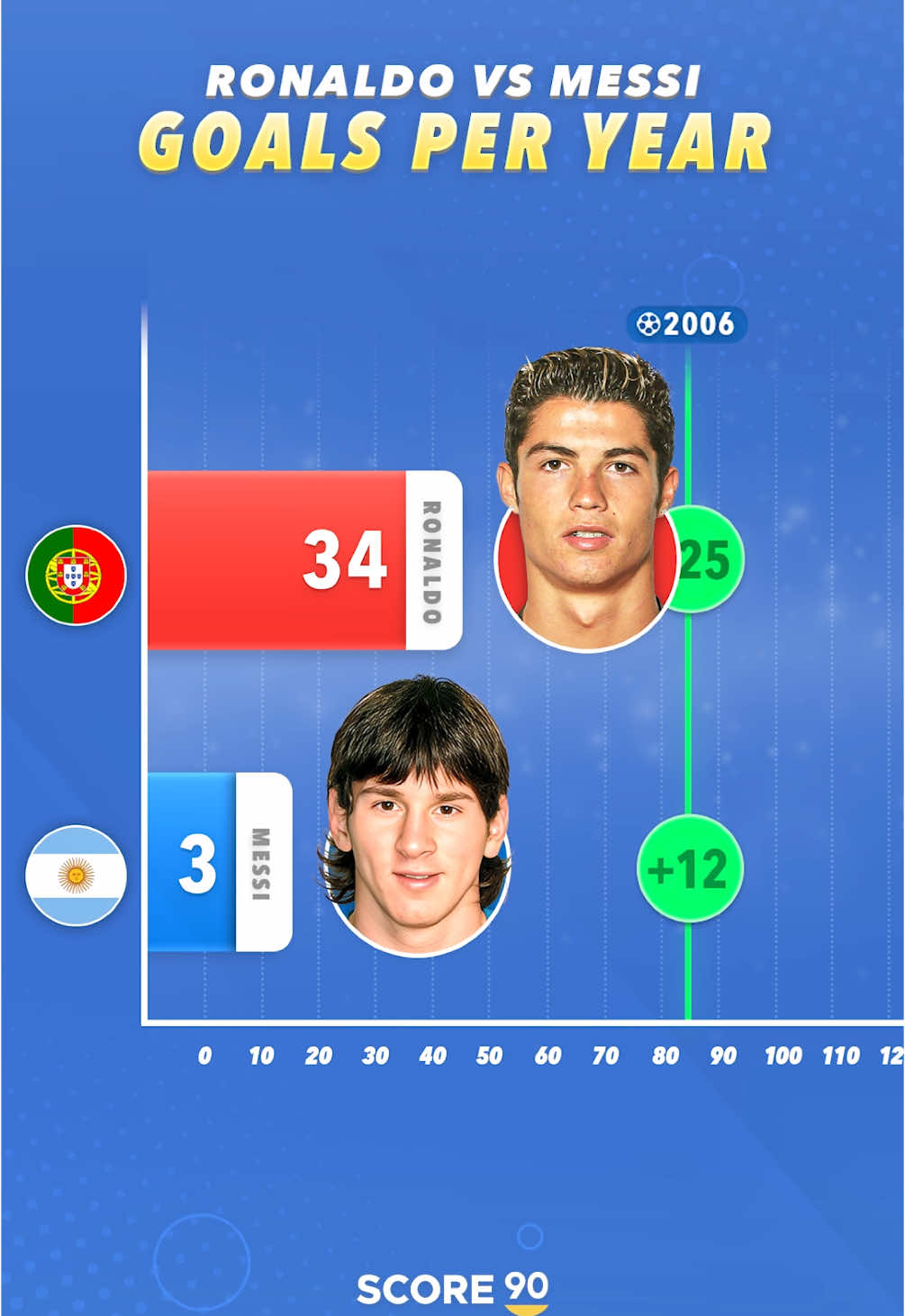 Ronaldo vs Messi - Goals per Calendar Year 🐐⚔️