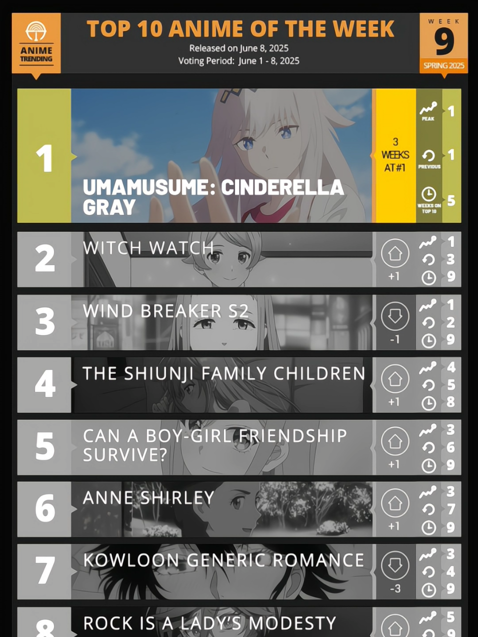 TOP 10 ANIME SPRING 2025 WEEK 9 ANIMETRENDING #umamusumecinderellagray #anime 