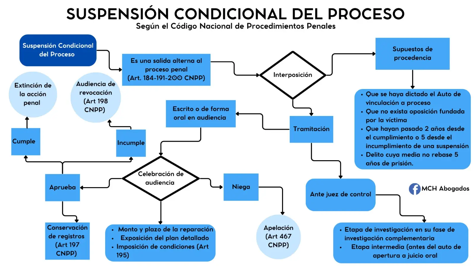 Hablemos de la suspensión condicional del proceso ⚖️✨ Es un salida alterna al proceso penal, teniendo por objetivo un arreglo entre las partes, que sea proporcional y beneficioso, puede ser solicitada por el Ministerio público, el imputado o su defensor, está salida, está regulada por el Código Nacional de Procedimientos Penales y tiene como objetivo:  1. Reparar el daño a la víctima 2. Extinguir la acción penal 3. Concluir el proceso penal antes de llegar a un juicio oral. Síguenos para más contenido académico 📚👨🏻‍⚖️ #derechopenal #juicio #paratiiiiiiiiiiiiiiiiiiiiiiiiiiiiiii #abogadospenalistas #abogadotiktoker #derecho 