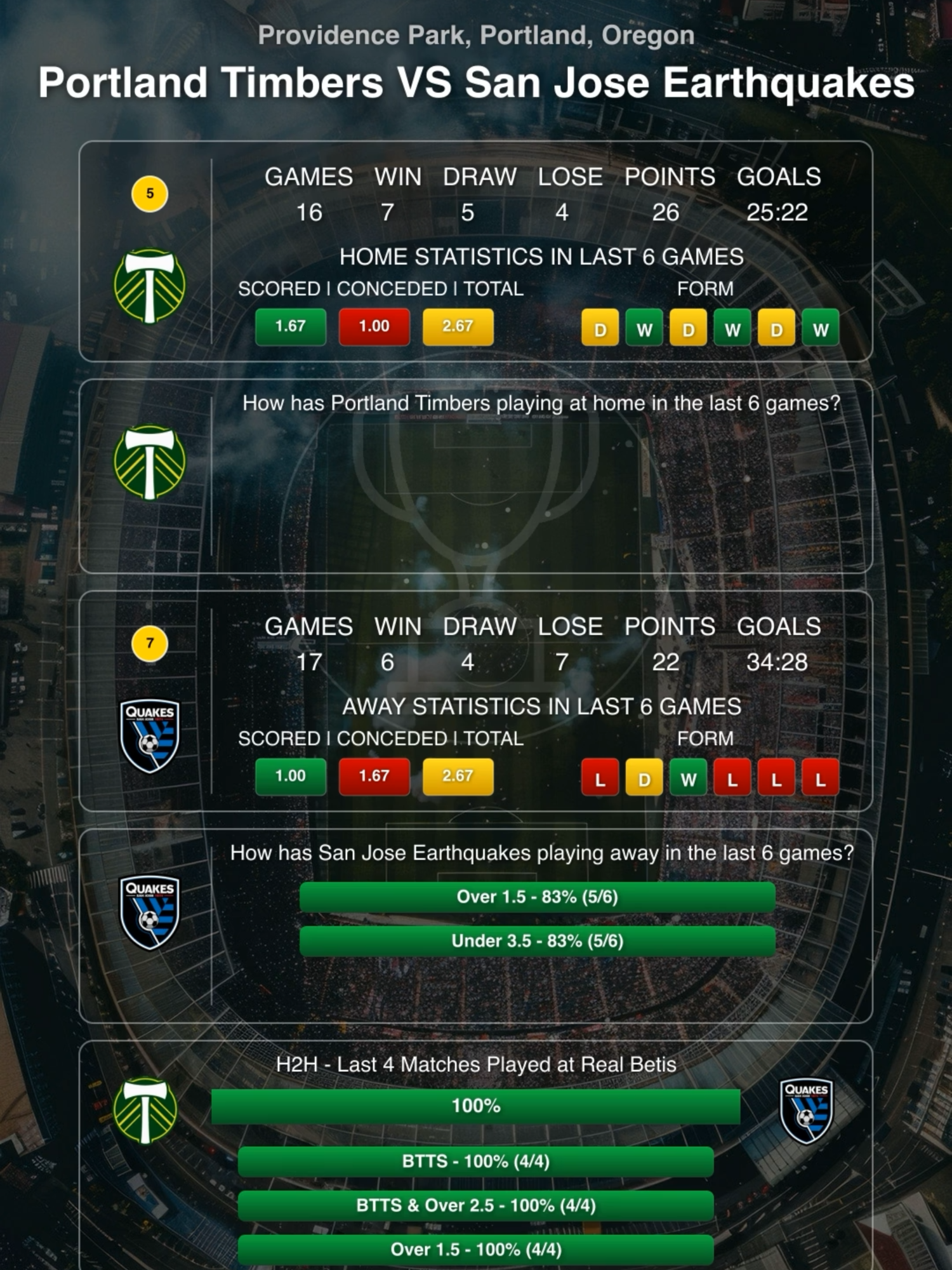 📊 Portland Timbers vs San Jose Earthquakes statistical analysis!  League positions, form & tactical insights ⚽  #PortlandTimbers #SanJoseEarthquakes  #MajorLeagueSoccer #fyp #VavaScore