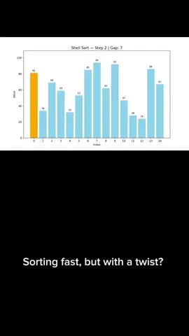 Ever wondered how Shell Sort speeds up sorting without brute force? 🤔 It uses gaps to compare distant values — reducing the amount of swaps drastically! Watch as values hop closer to their final positions and end with a smooth insertion pass 🧠💡 🔁 Every bar movement is a step closer to order — orange for comparisons, green for sorted. This method is still used in real-time systems where fast, in-place sorting matters! 👇 Tell us in the comments: What’s your favorite sorting algorithm? And follow for more algorithm animations and explanations! 💻⚙️ #ShellSort #SortingAlgorithm #Algorithms #ComputerScience #CodeAnimation #BigO #PythonAnimation #LearnToCode #CSVisualized #CodingLife #DataStructures #PythonProgrammer #CodeForFun #SortVisualizer #TechEducation #AnimationExplained #AlgorithmExplained #DevEducation #FollowForMore  