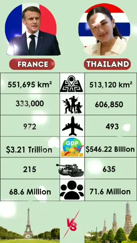 France 🇫🇷 vs Thailand 🇹🇭 County Comparison #france #vs #thailand #country #comparison 
