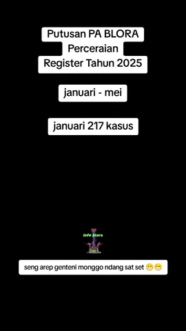 Pengadilan Agama Kelas I B Kabupaten Blora mencatat ada ratusan kasus perceraian sejak Januari 2024 hingga Mei 2024. Panitera Muda Hukum Pengadilan Agama Blora, Anjar Wisnugroho, mengatakan, hingga Mei 2024 kasus perceraian di Blora mencapai 815 kasus. 