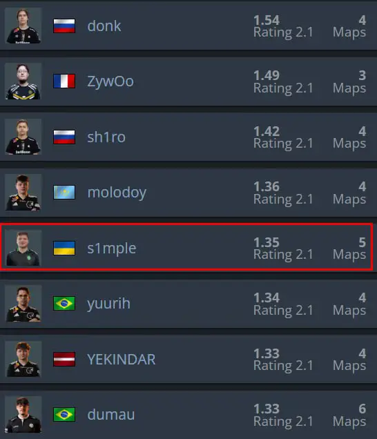 🇺🇦 s1mple на данный момент занимает пятое место в ТОП лучших игроков BLAST Austin Major 2025. #cs2 #csgo #cs #faceit #counterstrike #gamer #game #twitch #csgomemes #cs2memes #mvp  #s1mple #faze #fazeclan @s1mple 