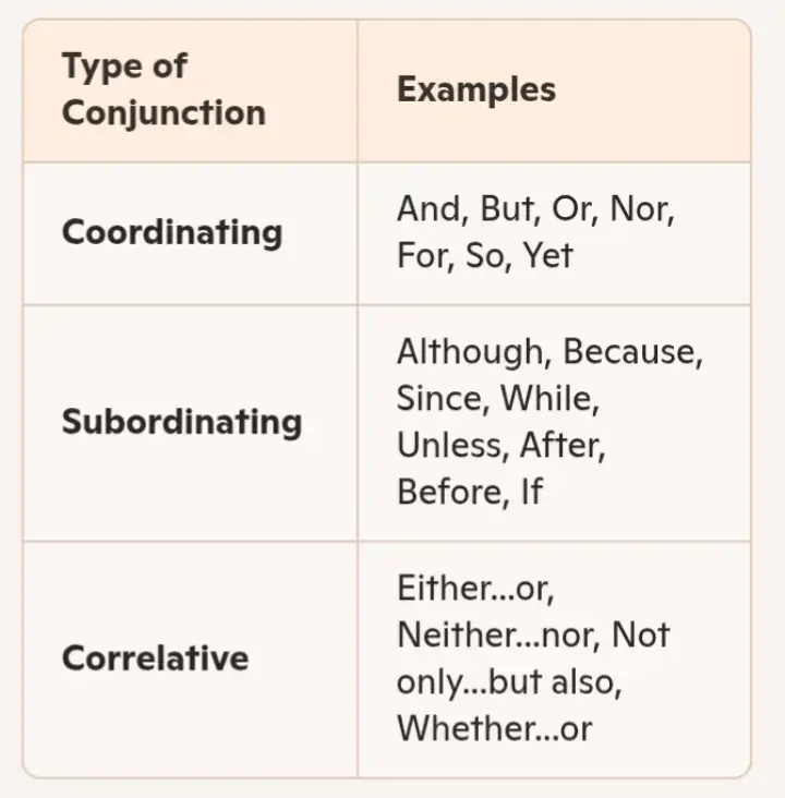 Conjunctions are words that connect phrases, clauses, or sentences to make writing and speech more fluid and meaningful. They help link ideas and show relationships between thoughts. Types of Conjunctions: Coordinating Conjunctions – These are used to connect words, phrases, or independent clauses of equal importance. Examples: And, But, Or, Nor, For, So, Yet Subordinating Conjunctions – These link dependent clauses to independent clauses, showing cause, time, or condition. Examples: Although, Because, Since, While, Unless, After, Before, If Correlative Conjunctions – These are pairs of conjunctions that work together in sentences. Examples: Either...or, Neither...nor, Not