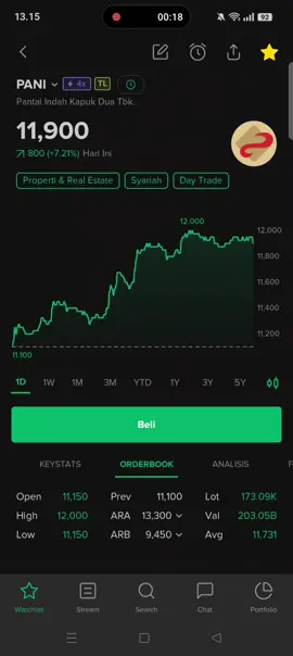 Saham Multibagger andalan siapa nih PANI ? Siapa yang udah cuan Ratusan atau ribuan % ?  apakah PANI Masih menarik ke depannya ? #trading #investormuda #investorsaham #investor #investorsaham #tradingsaham #sahamsyariah #sahamindonesia #sahampemula #saham #pani #pantaiindahkapuk 