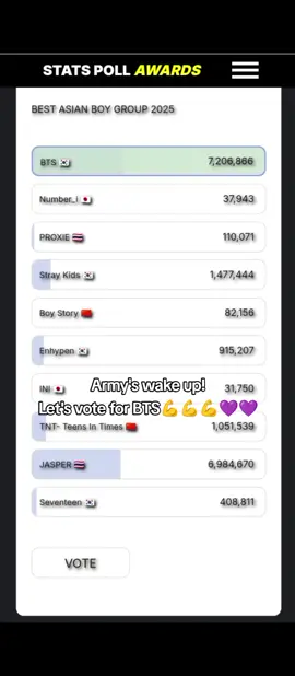 Army's We can do it!!🤝Fighting💪Let's vote for bts✅ Best Asian Boy Group 2025✨💜💜 #bestasianboygroup2025 #bts  #statspollawardsvoting #btsxarmy #kimnamjoon #kimseokjin #minyoongi #junghoseok #parkjimin #kimtaehyung #jeonjungkook #statpollaward2025 @BTS @tiktok 