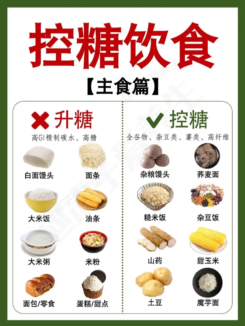 血糖高真的跟飲食有很直接的關係~ 想要讓血糖穩定，就要學會如何吃？ 這裡匯總了升糖的食物有哪些？控糖的食物有哪些？ 除了知道哪些能吃，哪些不能吃外 大家也要學會如何科學搭配，這樣才能有更好的控糖效果 1️⃣ 避免單一食物，要多樣化，盡量保證每天食物種類達到12種 2️⃣ 主食不僅要低GI主食，更要控制量，每餐主食不要超過1個拳頭 3️⃣ 要吃夠蛋白質，很多人清淡飲食就會不吃肉，這是不行的哦 4️⃣ 控制烹飪時間，煮的時間過長，會增加升糖指數的 5️⃣ 調整進食順序，可以先吃蔬菜，再吃蛋白質，最後吃主食 讓我們認真對待一日三餐，讓血糖變的平穩，讓控糖變得簡單 #健康 #養生日常 #養生茶 #淨化身體毒素 #控糖 #抗糖化 #健康養生 
